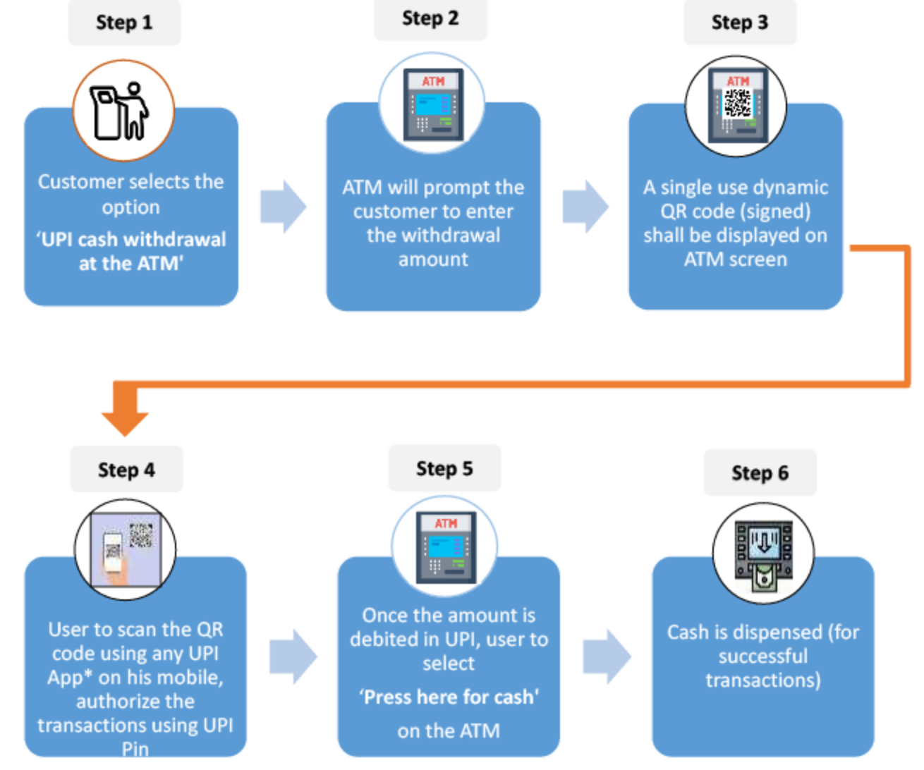 Steps to use UPI-ATM (NPCI official website)