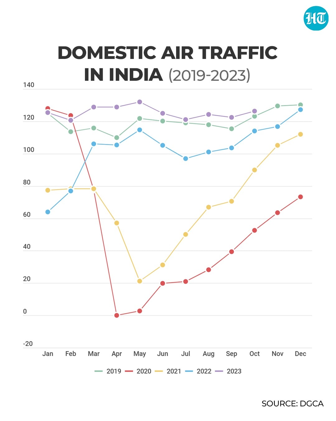 The month of October 2019 had seen 93,950 domestic departures. (HT graphics)