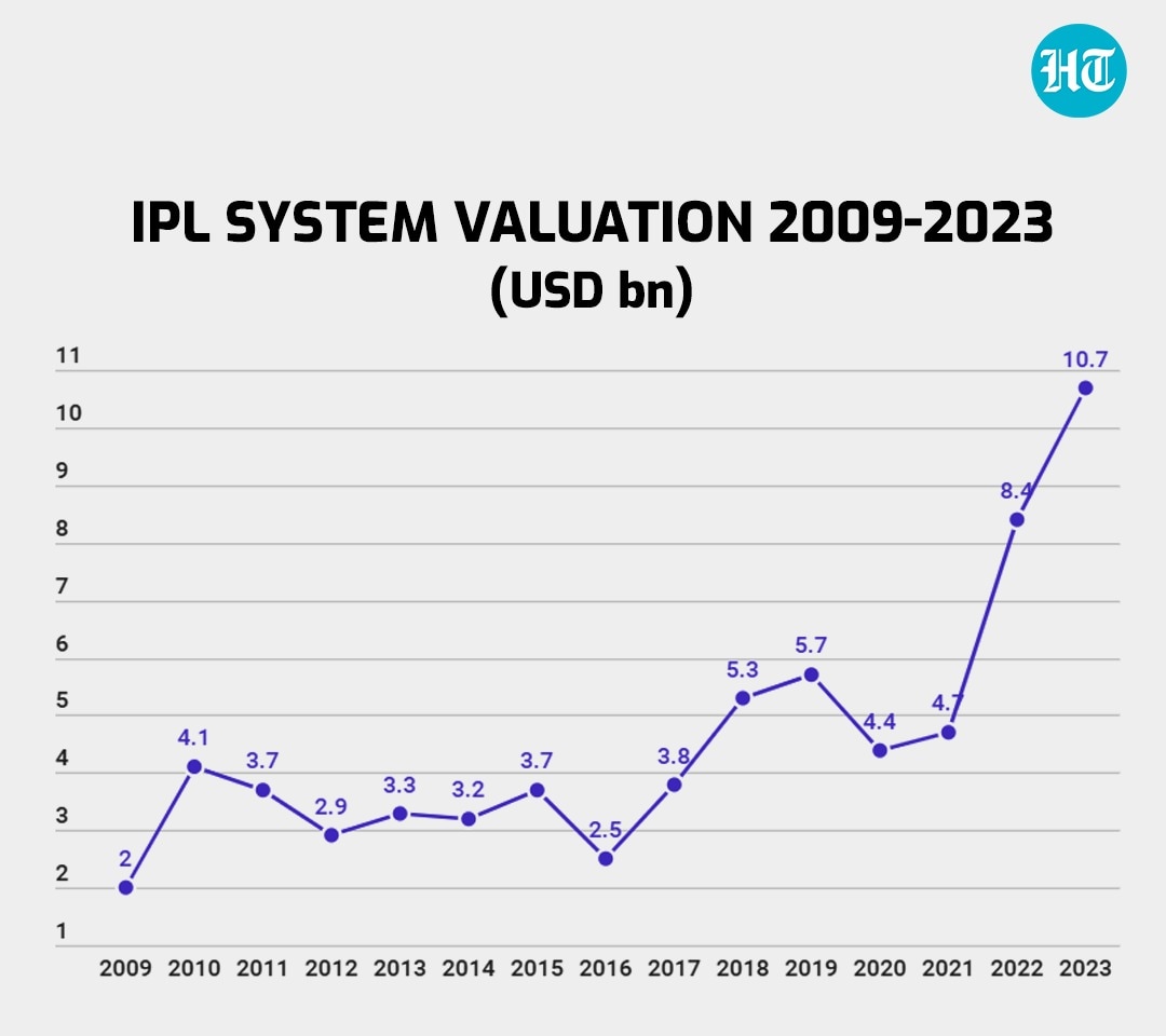 The trajectory of IPL's brand value since its inception.