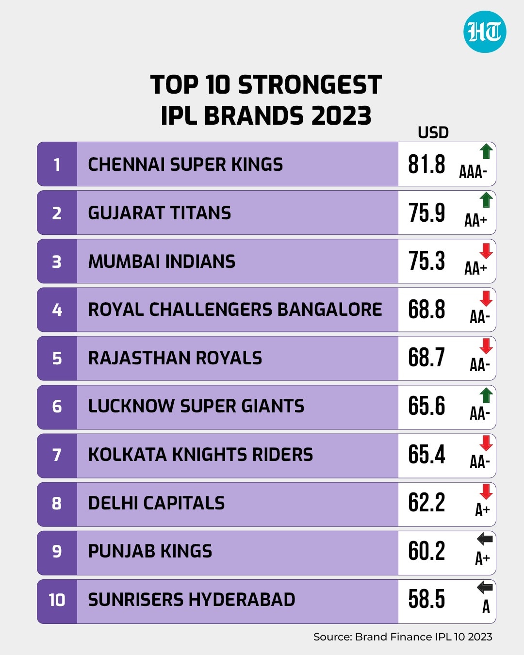 List of strongest brands in IPL.