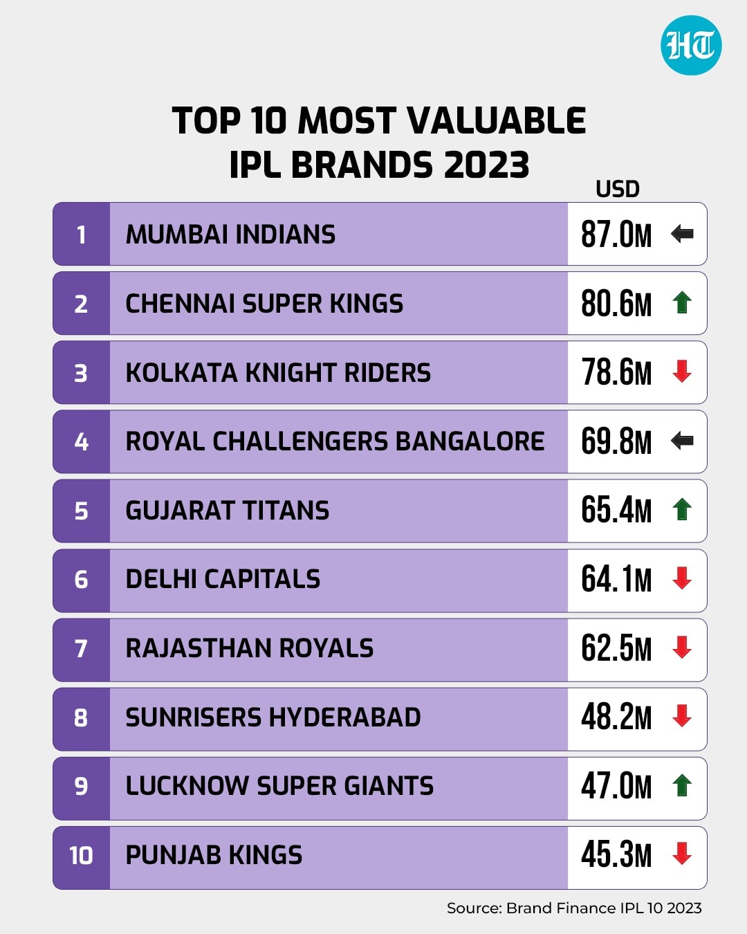 List of most valuable brands in IPL