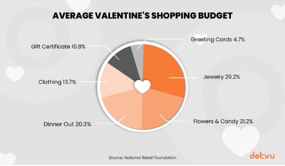 An average Valentine's shopping budget (Image courtesy: dot.vu)