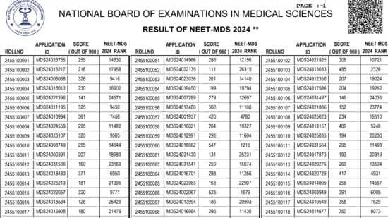 The National Board of Examinations in Medical Sciences released the result of the National Eligibility Cum Entrance Test for Masters of Dental Surgery (NEET MDS) 2024.